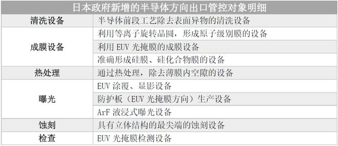 日(rì)本半導體(tǐ)設備出口管控目錄